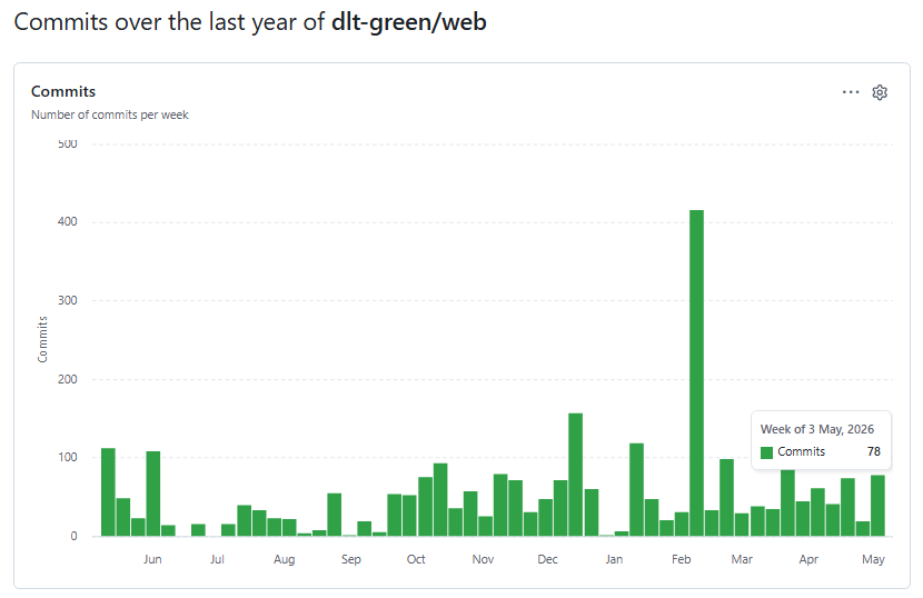dlt_green's tweet photo. One year of @iota rebased — and we’re still building on it every single day.

We continue to expand our analytics systems and features while maintaining the highest levels of security. Every day we work hard to uphold the highest standards across the board.

Attached is a small excerpt from our Git repository — just a quick glimpse behind the scenes. Because with us it’s never just the website. In the background we also run our own custom-developed monitoring systems, notification systems, and more.

All of this with 100% privacy protection, no ads, and completely free for the entire ecosystem.