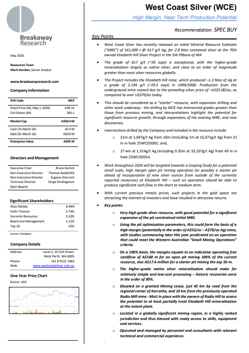 wcsilver_'s tweet photo. Breakaway Research initiates on $WCE with a Speculative Buy.

Maiden MRE at Elizabeth Hill (WA): 141kt @ 617 g/t Ag for 2.8 Moz contained silver — a grade Breakaway calls "exceptional" and close to an order of magnitude above most silver resources globally.

Historic Elizabeth Hill mine produced 1.2 Moz Ag at 2,194 g/t before closing in 2000 at US$5/oz silver. Silver today: >US$70/oz.

🔗Read the full research note: https://t.co/Rx93jLulg9

#Silver #ASX #Mining

Third-party research by Breakaway Research Pty Ltd (AFSL 503622). Please read the full disclaimer and seek independent advice.
