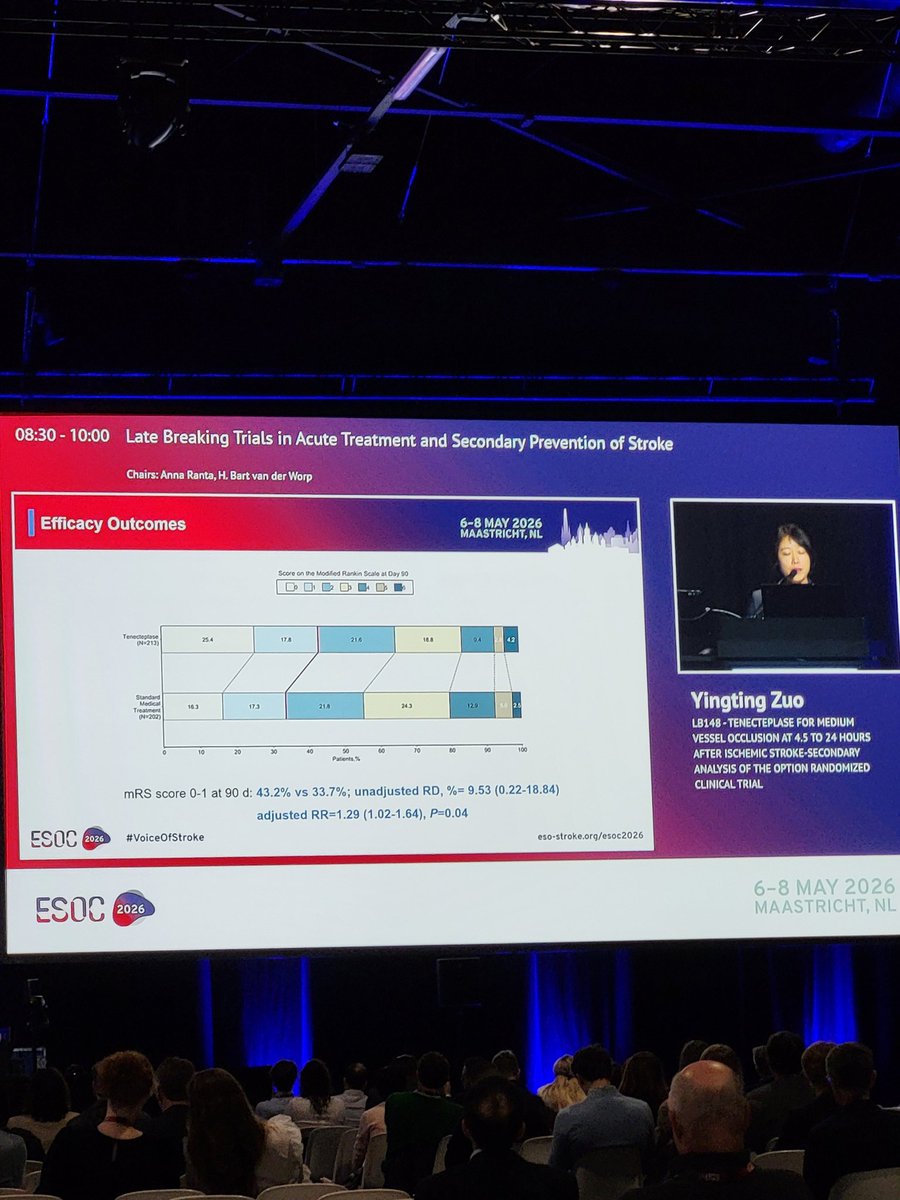 adnan_mujanovic's tweet photo. OPTION trial evaluated IV TNK for patients with MDVOs and salvageable tissue in the 4.5–24h window.
​
​mRS 0-1 at 90 days: 43.2% vs 33.7% (p=0.04%)
​sICH: 2.8% vs 0% 

​Expanding the treatment window for MDVOs stroke! 

#ESOC2026 @ESOstroke https://t.co/dWVm5mw3bK