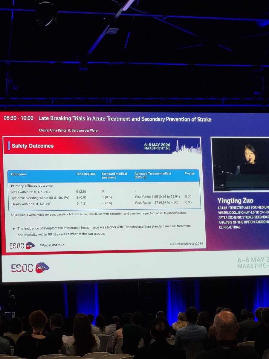 adnan_mujanovic's tweet photo. OPTION trial evaluated IV TNK for patients with MDVOs and salvageable tissue in the 4.5–24h window.
​
​mRS 0-1 at 90 days: 43.2% vs 33.7% (p=0.04%)
​sICH: 2.8% vs 0% 

​Expanding the treatment window for MDVOs stroke! 

#ESOC2026 @ESOstroke https://t.co/dWVm5mw3bK