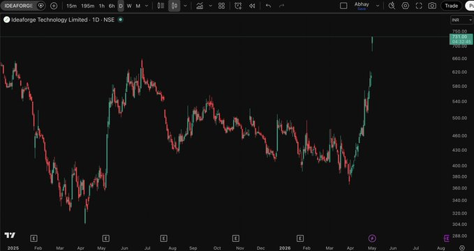 SMFdalta's tweet photo. IDEAFORGE hits 20% upper circuit today 🚀
Total move now 55% in just 10 days!

Already shared this early in the Data Subscriber group.

This is what happens when you follow the right data, not noise
.
.
.
.
#ideaforge #smartmoney #stockmarket #swingtrading
https://t.co/SIap4NVUhc https://t.co/xZx2Wa9mr9