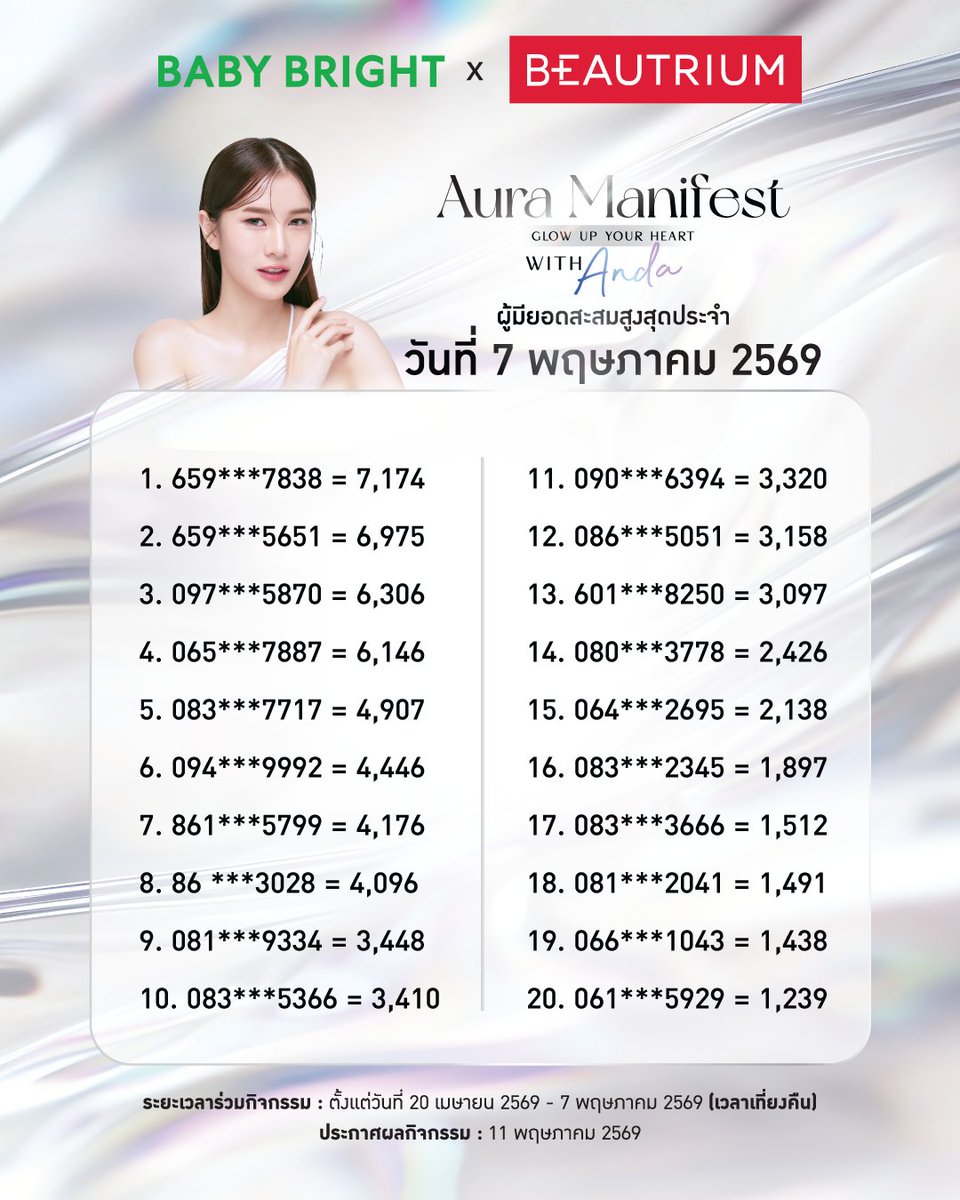 อัปเดตยอดกิจกรรม Baby Bright X Beautrium ในงาน Aura Manifest: Glow Up Your Heart with ANDA พร้อมเติมความโกลว์ให้หัวใจไปกับ อันดา อนันตา
ครั้งที่ 3 ประจำวันที่ 7 พฤษภาคม 2569 

📲โปรดเก็บใบเสร็จไว้และส่งใบเสร็จมาลงทะเบียนที่ Google Forms ที่กำหนด - forms.gle/FnkqiPzSV2T6BF…