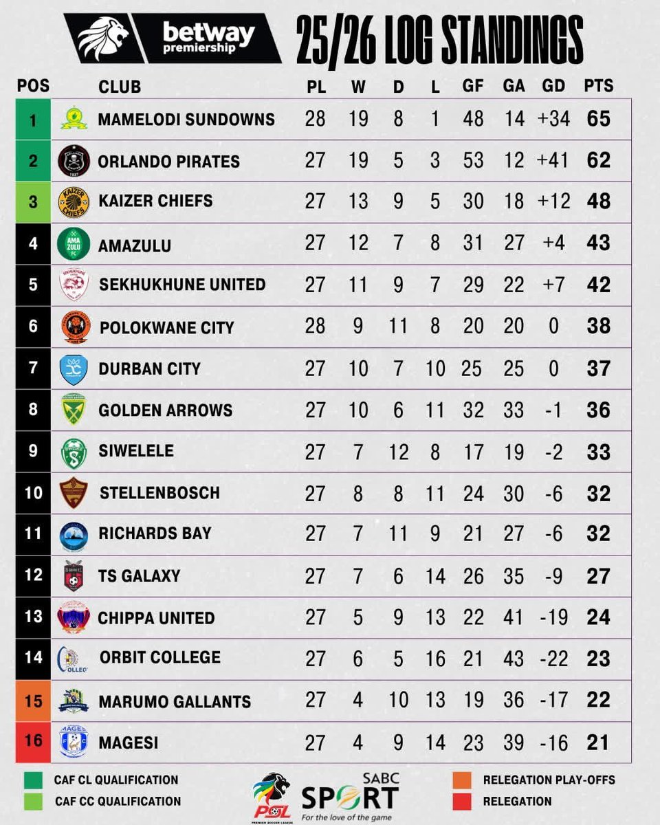 MrNkosi072's tweet photo. Credit to pirates for improving in the league this season we have a great fight , it’s unfortunate that we are fans and have emotions  , let’s have clean banters with no insults 🤝👆💛 https://t.co/2sLbVCTY5l