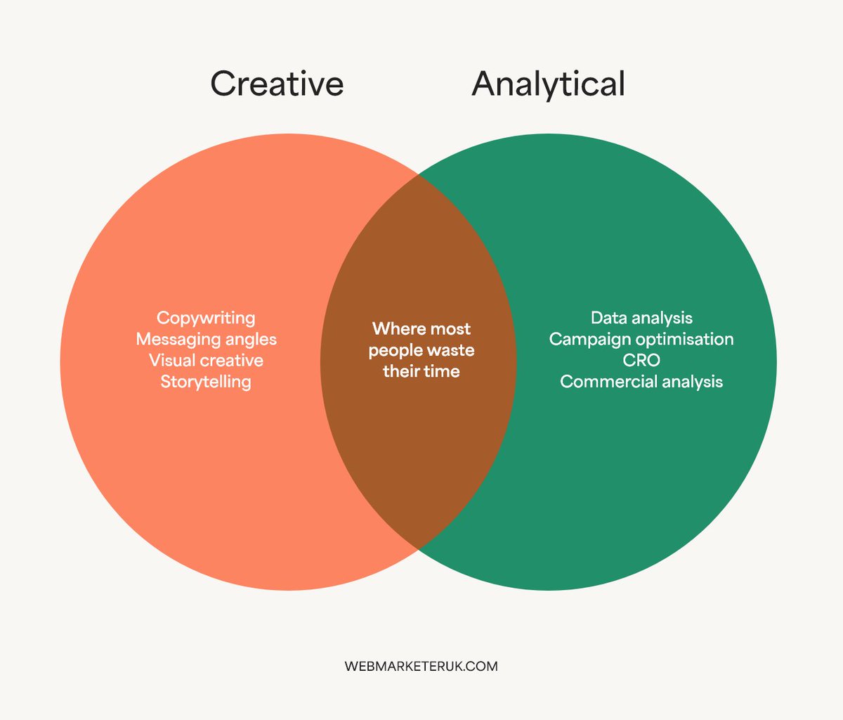 WebMarketerUK's tweet photo. Creative or analytical. You're probably one.

Trying to be both could mean stunting your growth in the area you're best at.

Lean into your strenghts.

#b2bperformancemarketingpodcast https://t.co/8bpCzUQJmi