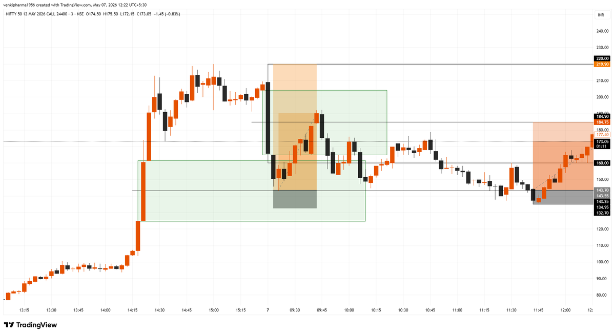 Infinity369520's tweet photo. #Nifty 50
#3Min 50% Fvg to 3Min 50% Fvg
Nothing cost to follow me,
Follow me for more charts!
#StockMarket #sharemarket #BREAKOUTSTOCKS #StocksToBuy #stockmarketindia #Nifty50 #Banknifty #Sensex #Nasdaq #NASDAQ100 #DowJones #Optionselling #FnO #OptionsTrading https://t.co/yGrzv6qcAn