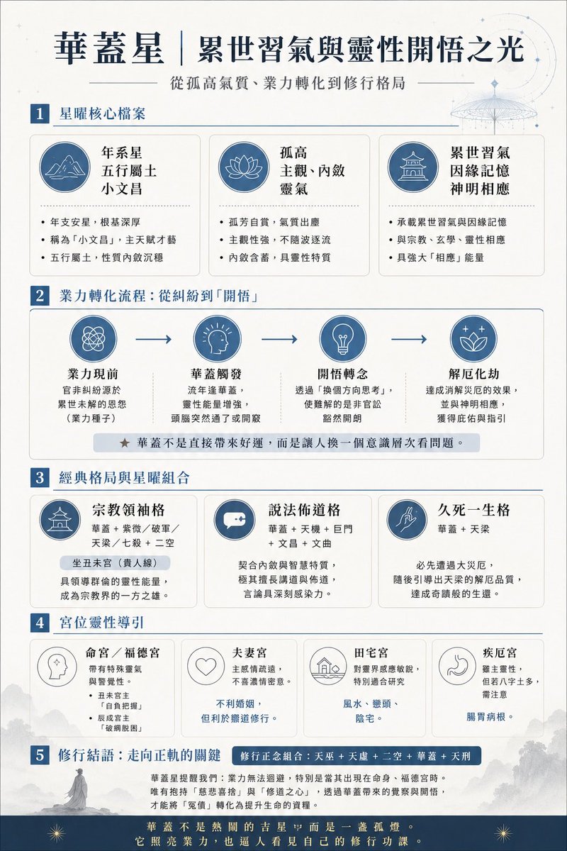 tw_gilberto's tweet photo. 華蓋，又被稱為小文昌。它是一顆帶靈氣、孤性與強烈主觀的星曜。它由年支安星，象徵深層的累世習氣與記憶。落在命、身、福德宮，命主常自帶孤高與眾不同的氣質。它主宗教、修行、玄學與開悟。流年逢華蓋，人容易突然想通、看開、換個角度理解。若流年逢華蓋，去寺廟祈福、靜心參拜，也較容易與神明相應 https://t.co/hfB62hrPUo