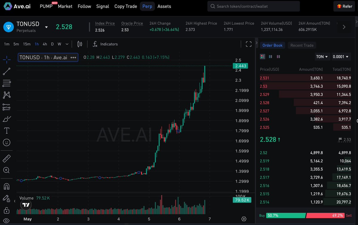 🚀 $TON
 hits $2.5 and the meme season is officially heating up!

MTONGA💎

Get started👇 share.ave.ai/?lang=en&code=…

Web👉pro.ave.ai
TG👉t.me/+sRUeT37k330zN… 

If you're trading TON memecoins, you need the best tools.
Ave.ai now fully supports TON
