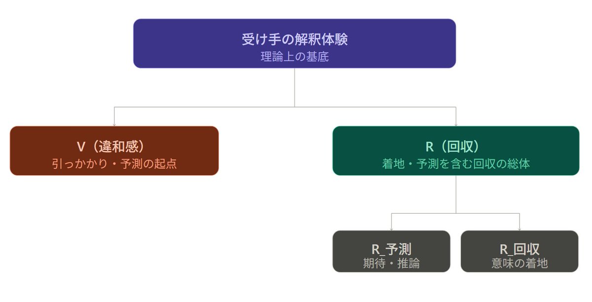 uzu55555's tweet photo. 「惹きつけ、スッと入る」文章などコンテンツの考察
『読まれるテクストについて——余白と収束の構造』を投稿しました。 https://t.co/DPmkqKw35h 

#創作論 #物語論 #AIとやってみた #コンテンツ会議 https://t.co/Y2d5kl6FPi