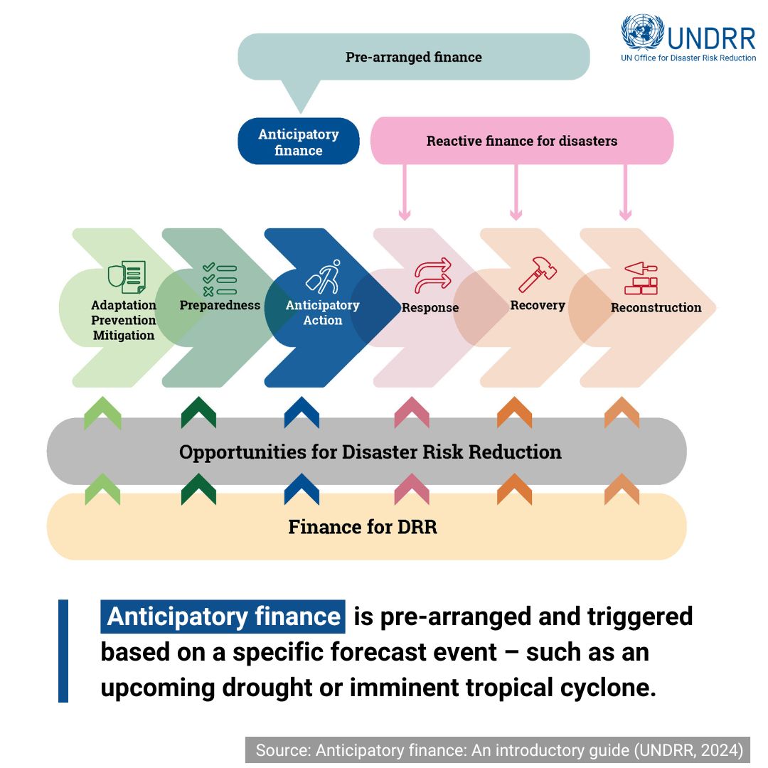 UNDRR's tweet photo. 💰🛡️ #AnticipatoryAction is a smart way to take early humanitarian actions based on early warnings of disasters.
🤝 This requires anticipatory finance, triggered to be released before disaster onset.
🌎Explore ➡️ https://t.co/VP5PPOnqnI #ActForHumanity https://t.co/1lqUGXAZhL