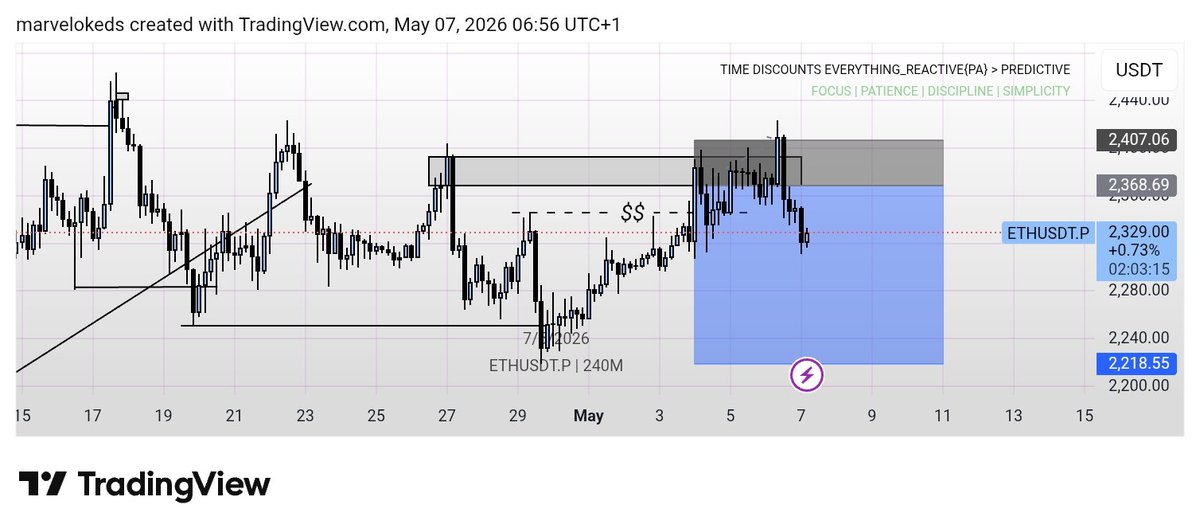 Sighs, after holding for days. Only to chop SL , then price moves in my direction.
At least don't waste my time nau 😭