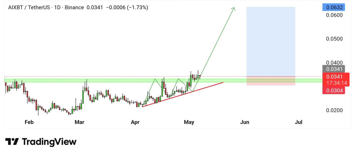 $AIXBT looks good while AI heating up. Breakout and retest done on daily. Expecting some move in short term...