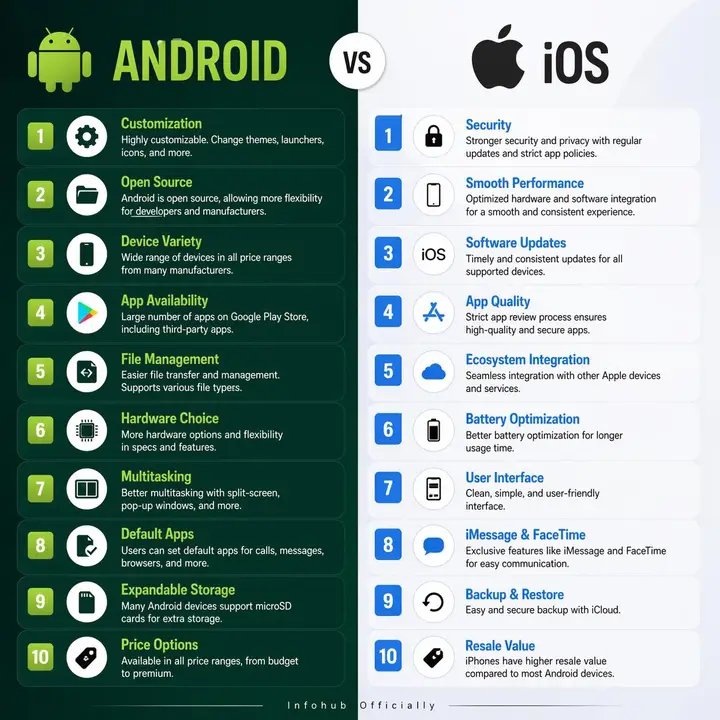 AbdullahiJibriM's tweet photo. Android vs iOS – The Ultimate Comparison 📱⚔️
#AndroidVsIOS https://t.co/BkOC5LMnkp