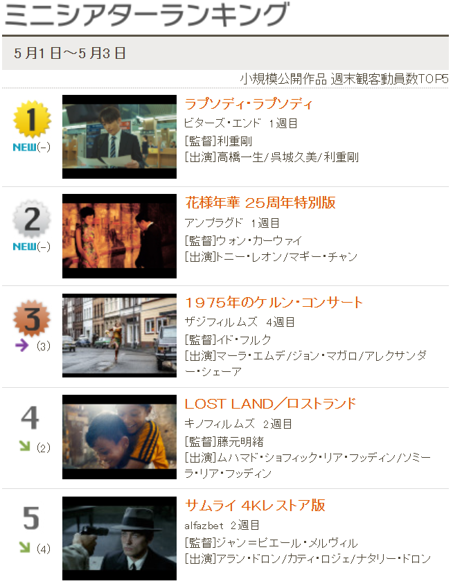 Rhapsody_movie's tweet photo. ⋰
ℕ𝔼𝕎𝕊
#ラプソディ・ラプソディ が
#ミニシアターランキング ㊗１位 🎉🎉🎉
⋱
いち早くご来場くださった皆様、
本当にありがとうございました！
幹夫と繁子の物語が、
これからもたくさんの方に届きますように🎁
https://t.co/YtJJiKvebS

#映画ラプラプ
大ヒット上映中⚓ https://t.co/uid5TdM9lY