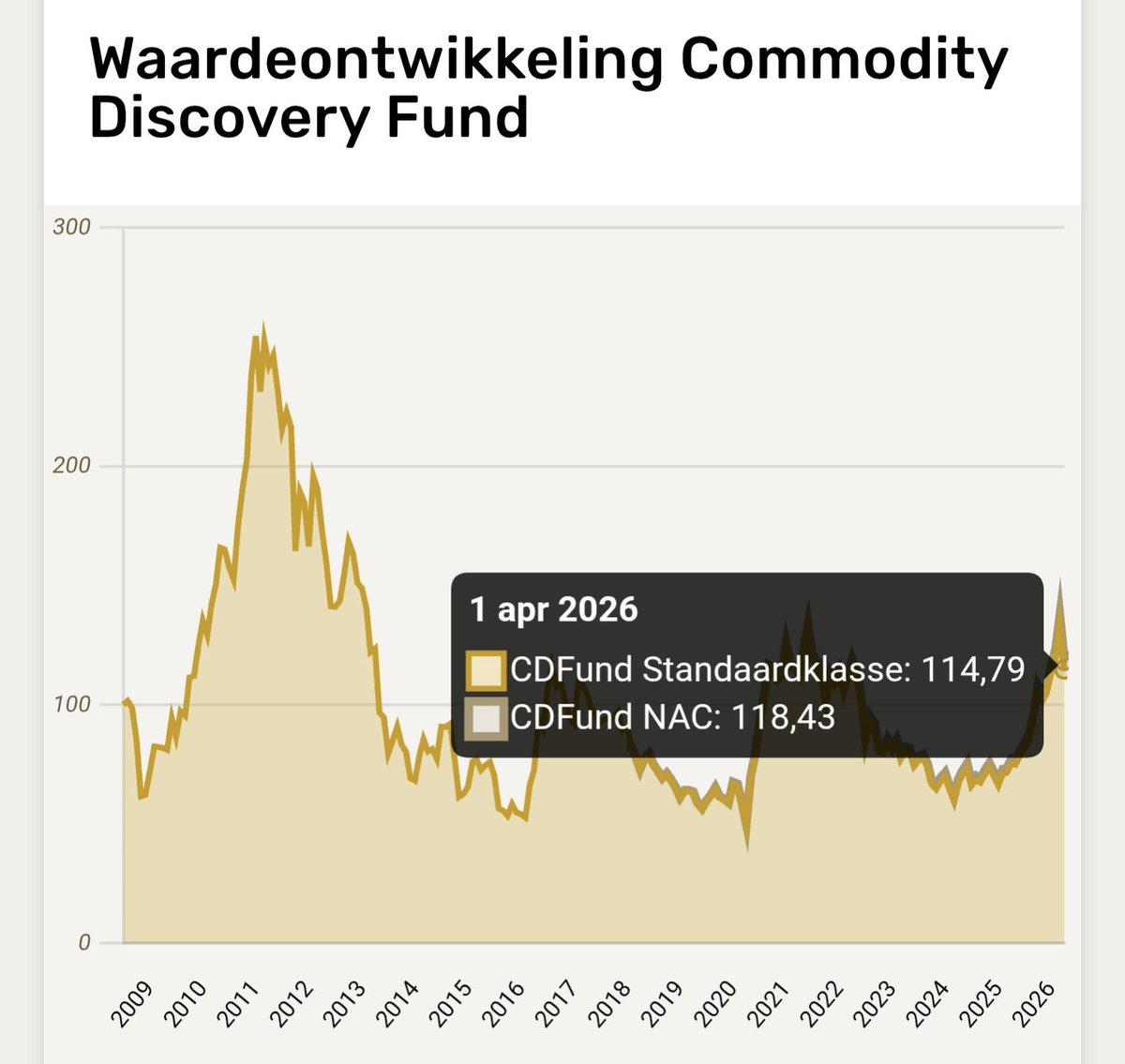 MediocreCapital's tweet photo. @JDB_trading De volle 15% rendement op 17 jaar. Waarom krijgt die vent overal een platform? https://t.co/EHKddIk22t
