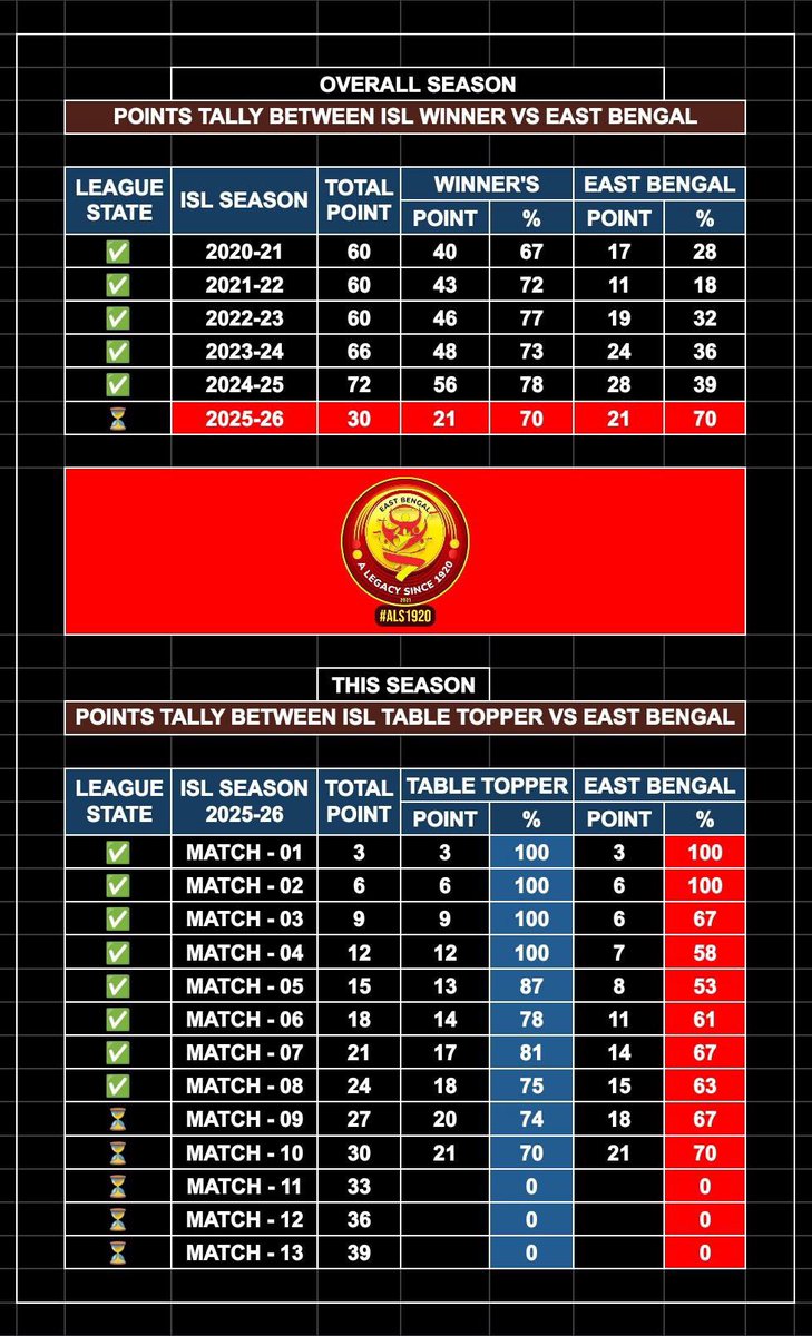 obruzon's tweet photo. Three games. That’s all that stands between us and history.

#AmagoFans #RedandGold #ALegacysince1920 #Torchbearers @IndSuperLeague @eastbengal_fc https://t.co/8XZy2wg3t5