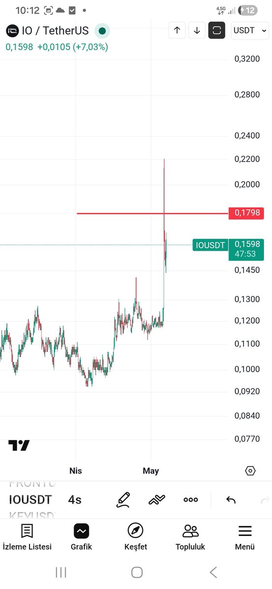 btc_eth_gold's tweet photo. $IOUSDT grafik hedefe geldi. https://t.co/LMuyFV15gj