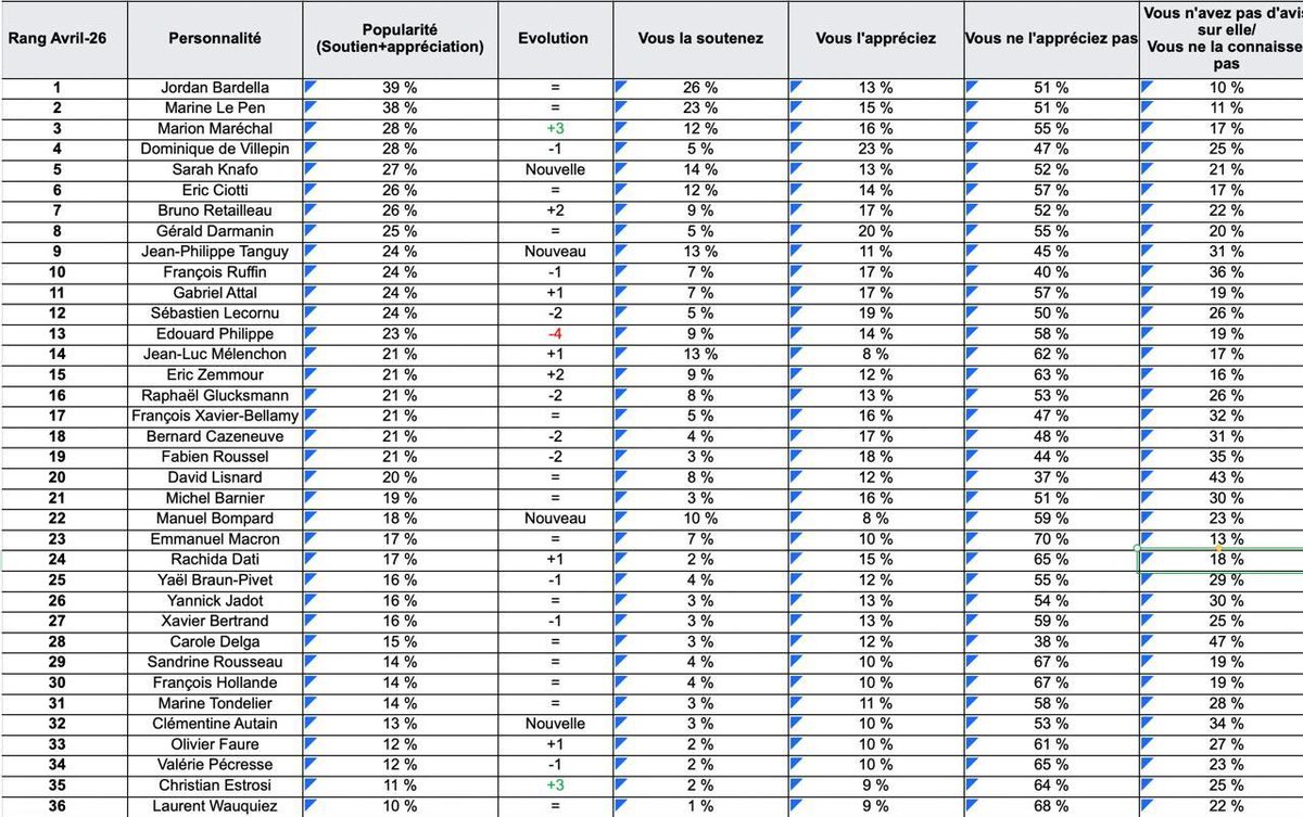 Le dernier baromètre Cluster17, les personnalités politiques les plus rejetées par les français sont :

• Macron (70%)
• Wauquiez (68%)
• Hollande (67%)
• Rousseau (67%)
• Pécresse (65%)
• Dati (65%)
• Estrosi (64%)
• Zemmour (63%)