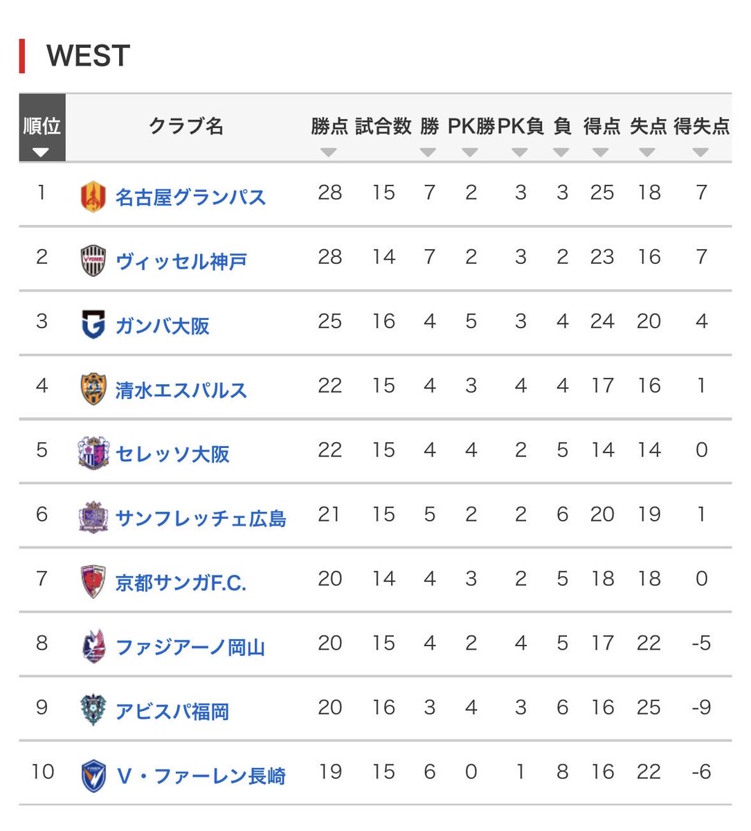 ←試合数が少ないのでPK戦でも勝敗をつけることで勝ち点をバラけさせよう、という狙い通りになった百年構想リーグ

→引き分けが多すぎて逆に勝ち点差が拮抗してしまい、残り3試合しか無いのに最下位の長崎にも優勝の可能性がギリ残っているというカオス状態になった百年抗争リーグ