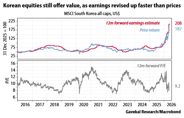 willdenyer's tweet photo. Korean equities have been on a tear. But forward earnings multiples remain attractive, as earnings have been revised up even faster than prices. Korea thus remains one of the few markets in the world with risk-adjusted valuations that can compete with US bonds. Brazil is another. https://t.co/DZRwLI8B6U