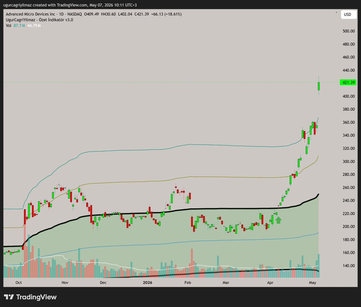 ugurcagriyilmaz's tweet photo. AMD
Trend ve bant trade.
#amd, #AdvancedMicroDevices, #sp500, #us500, #xu100, #bist, #hisse, #borsa https://t.co/qnsJBontZG