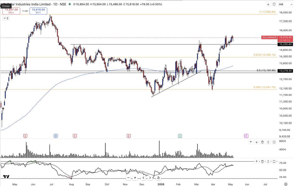 luvjain75's tweet photo. 2 defence heavy-weights i wanted to bet for MAY month 

1. BEL
2. SOLAR IND

#bel #solarind #grse #mazdock #GRSE #nifty #chartdontlie https://t.co/WOcUBols3A