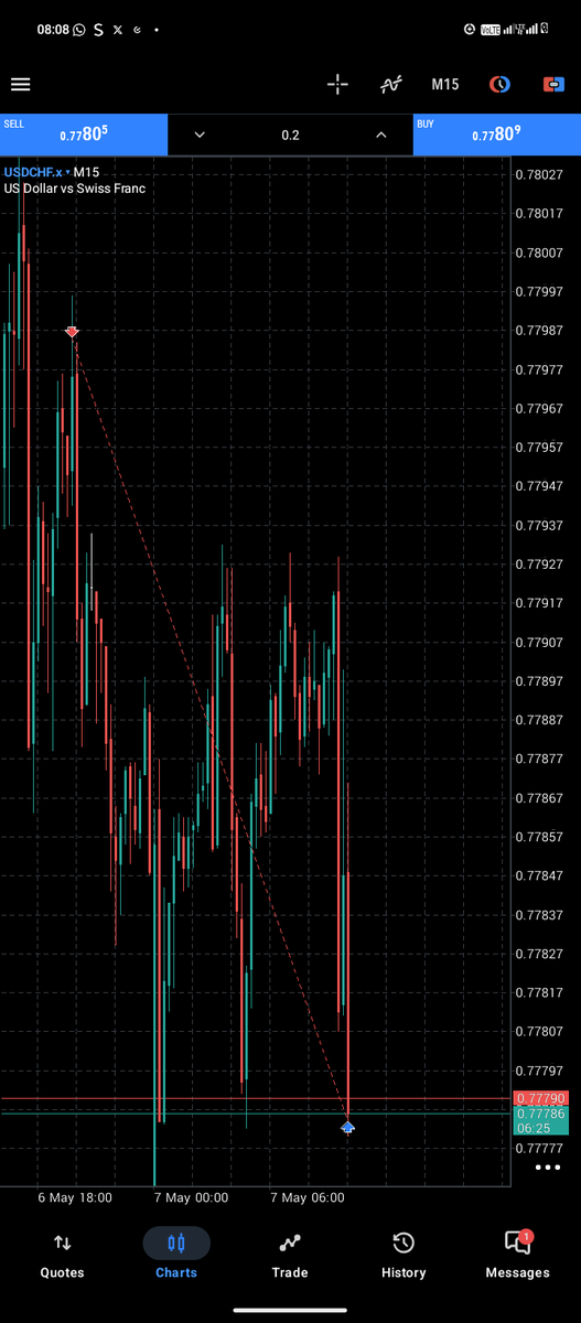 _honor06_'s tweet image. 4H CRT 
15M Entry

#3RR USDCHF