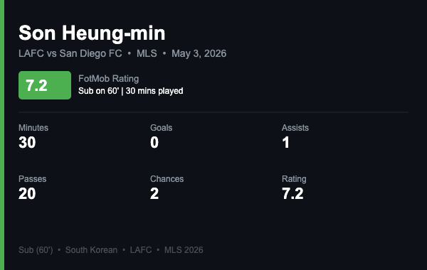 AsianXI_FC's tweet photo. 🇰🇷 SON HEUNG-MIN (33) vs San Diego FC — MLS:
• Sub impact: 1 assist, 26 touches, 78% pass acc.
• 2 chances created | Rating: 7.2
That's 8 MLS assists this season for the captain. LAFC snatch a late point 🌏 https://t.co/3RC4U4rebD