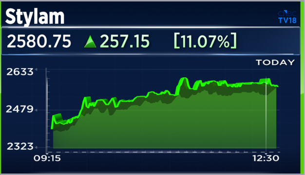 CNBCTV18Live's tweet photo. #4QWithCNBCTV18 | #Stylam Ind Q4
--Net Profit Up 31% At Rs 38 Cr Vs Rs 29 Cr (YoY)
--Revenue Up 6.8% At Rs 283 Cr Vs Rs 265 Cr (YoY)
--EBITDA Up 30.4% At Rs 55.3 Cr Vs Rs 52.4 Cr (YoY)
--Margin At 19.5% Vs 16% (YoY) https://t.co/OhQLk6nyEx