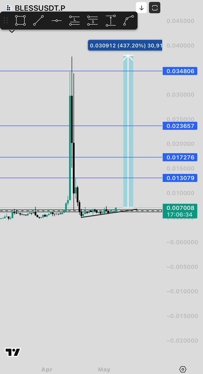shpotera's tweet photo. $BLESS on Binance Alpha 
Both Spot and Perp💯
100%-4x from here 
#alpha #binance https://t.co/7z34r0KCVe