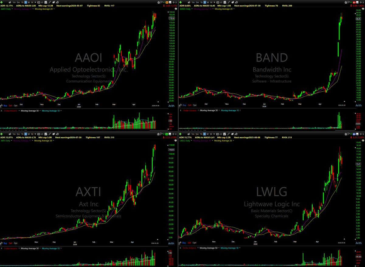 MisterLowRisk's tweet photo. Wanna know what themes are hot...

Look for the strongest stocks with huge volume (that doesnt go away) https://t.co/OVEYuDG2LH