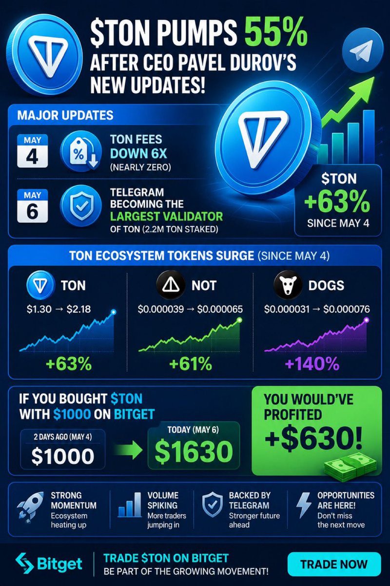 $TON has quietly turned into one of the strongest movers in the market ...