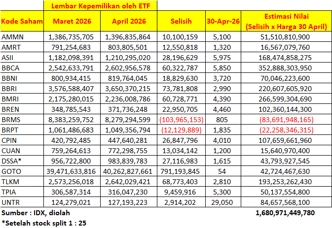Data lembar saham ETF Maret dan April dibandingkan, selanjutnya selisih dikalikan dengan harga saham...