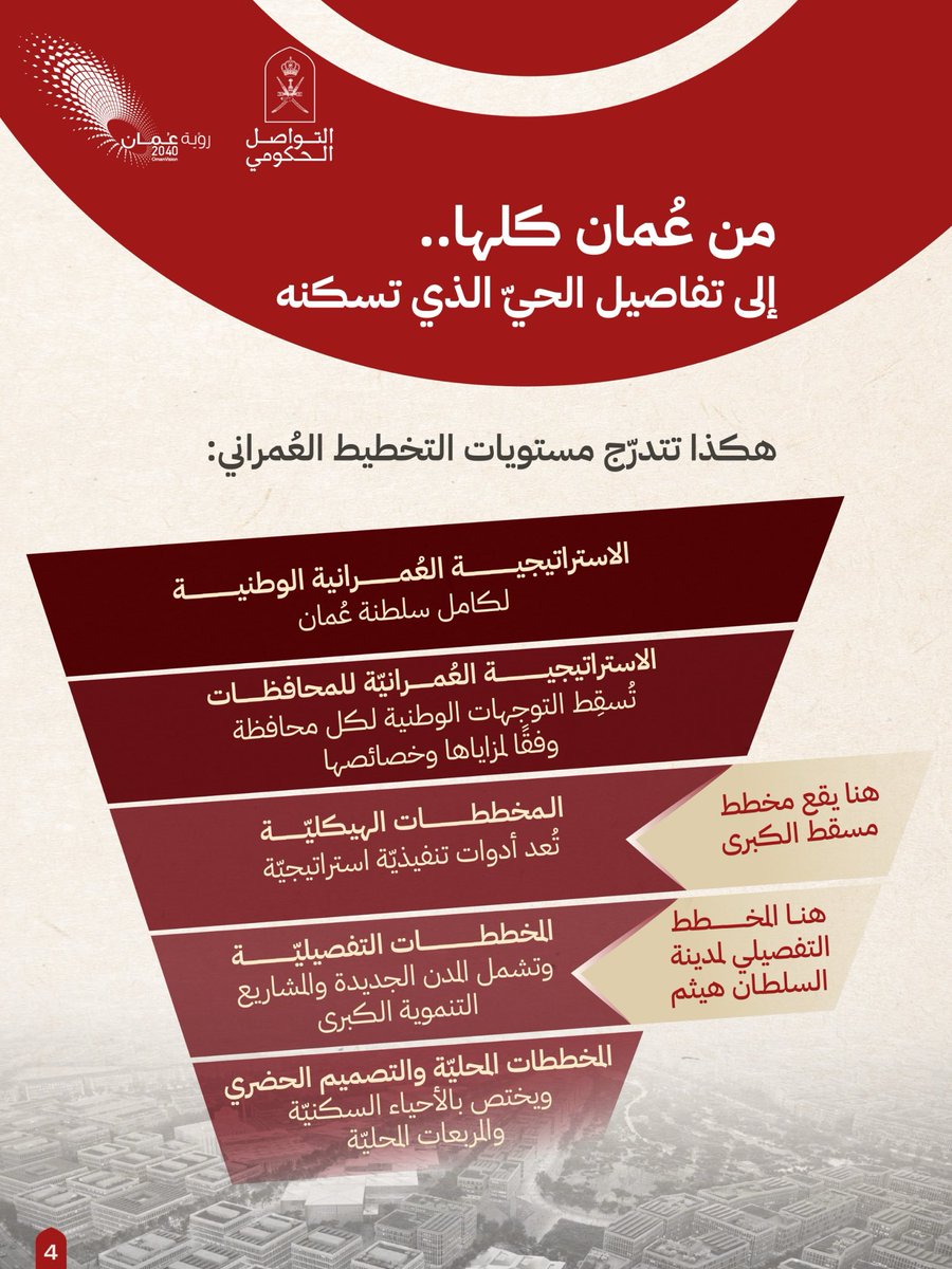 #مسقط_الكبرى  
مخطّطٌ تفصيليّ يُجوِّد القادم، ويُصحِّح القائم؛  
ففي أيِّ مستوىٍ من مستوياتِ التخطيطِ العُمرانيِّ نجده؟