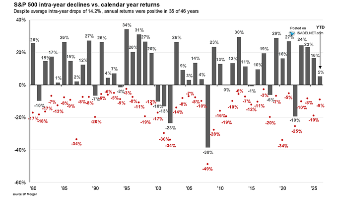 jose_basa's tweet photo. La volatilidad es el precio a pagar por obtener rentabilidad de largo plazo.

Gráfico INDISPENSABLE https://t.co/eL20gFKJAq