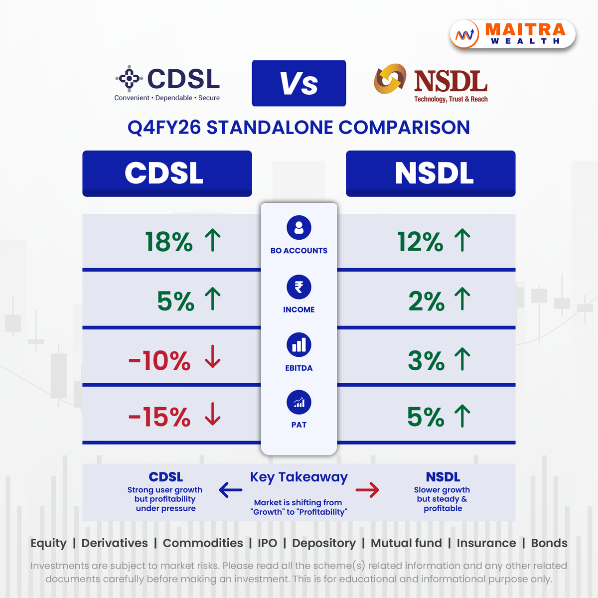 MaitraWealth's tweet photo. CDSL Vs NSDL #MaitraWealth #CDSL #NSDL #Depository #StockMarketIndia #DematAccount #Investing #IndianStockMarket #ShareMarket #StockBroker #EquityMarket #TradingIndia #WealthCreation #FinanceIndia #InvestorAwareness #MarketInfrastructure #DepositoryServices #FinancialMarkets https://t.co/JIXyIYsIKd