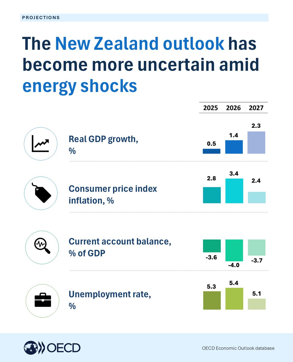 OECD Economics tweet media