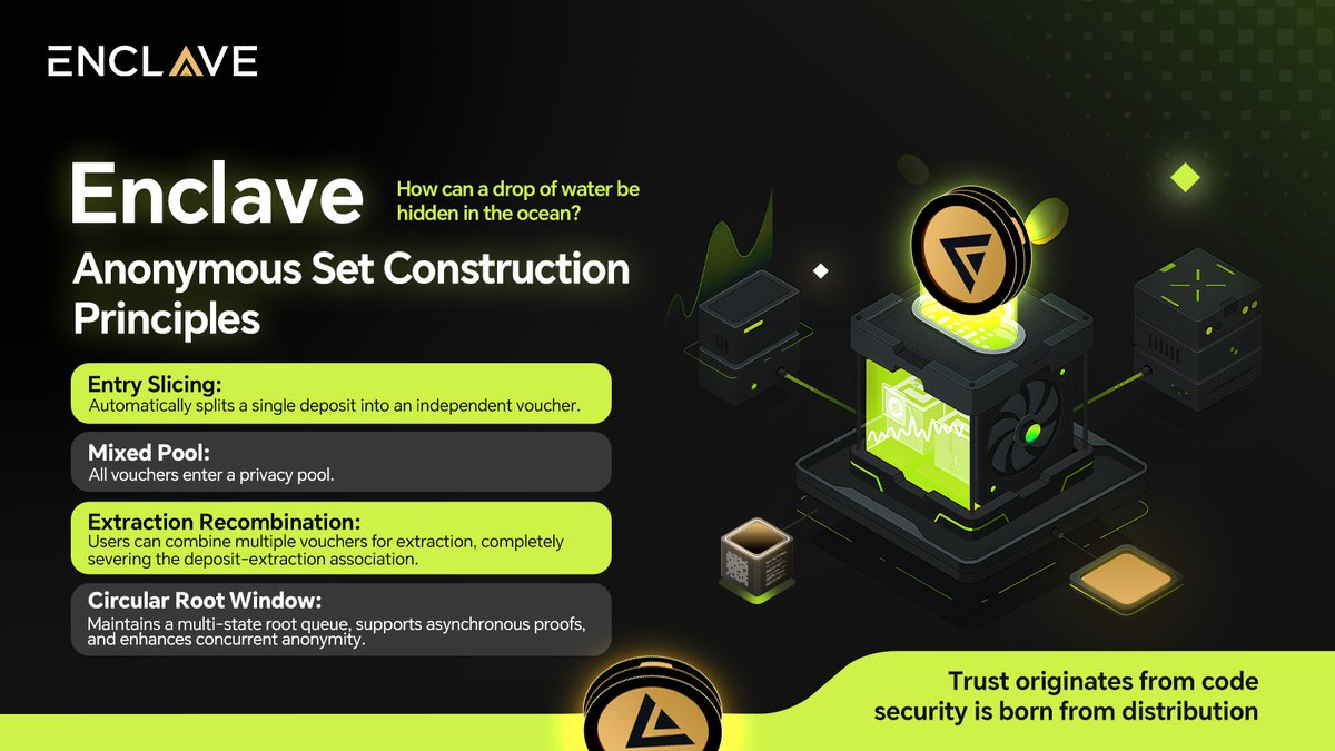 Enclave_ZK's tweet photo. How to make a drop of water merge into the ocean? 🌊

Enclave builds through an anonymity set mechanism:
- Splitting a single deposit into independent vouchers
- Vouchers enter the privacy pool for mixing
- Reassembling upon withdrawal and cutting the original link

Cycle root and asynchronous proof mechanisms
Strengthening concurrency and anonymity 🔐

#Enclave #PrivacyFinance #ZeroKnowledge #ZK #Web3