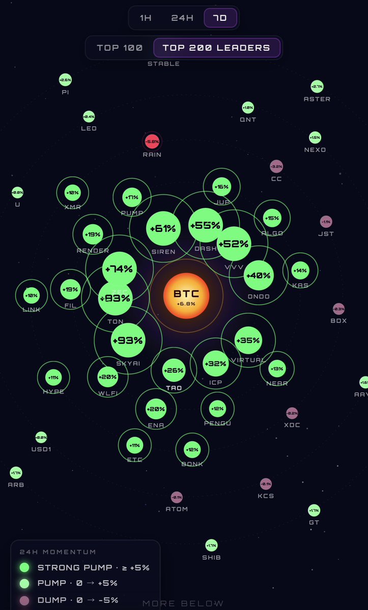 CryptobuyBots's tweet photo. Still think crypto doesn’t grow?
7 day results. BTC +6.8% in the center.
But look what’s around it
$SKYAI +93%
$TON +83%
$ZEC +74%
$SIREN +61%
$DASH +55%
$VVV +52%
$ONDO +40%
$VIRTUAL +35%
$ICP +32%
$WLFI +20%
This is one week. Not one year. https://t.co/zX81kS0nbB