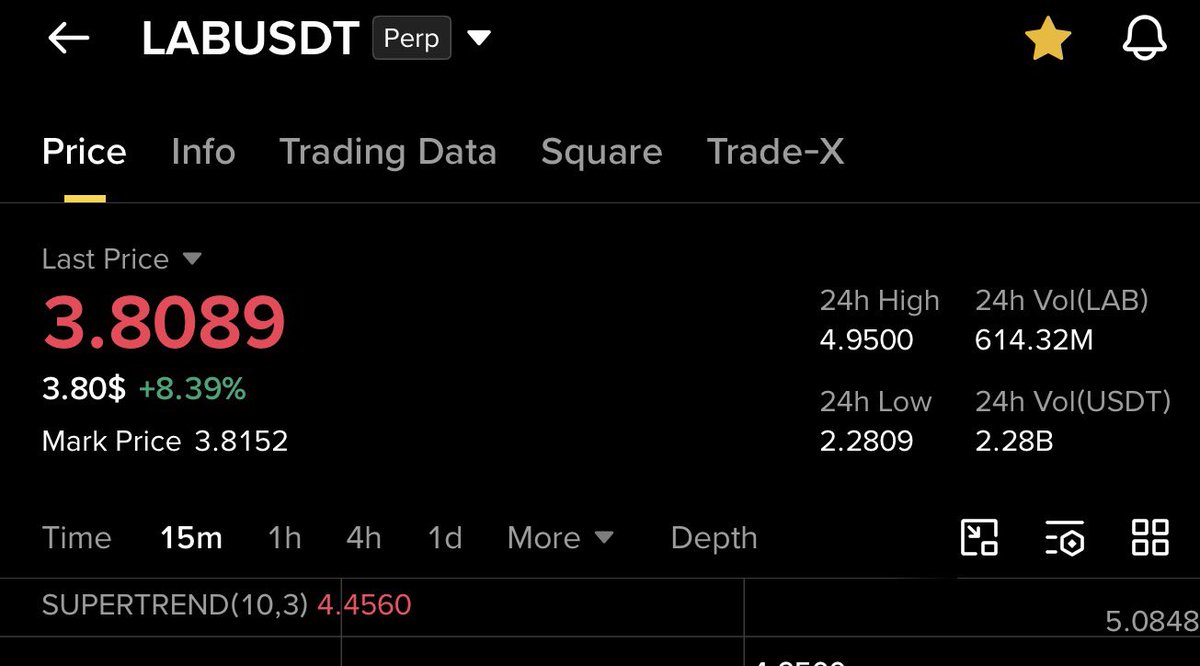 ZetoshiX's tweet photo. ‼️I’m holding $LAB short let me tell you why.

We all know what’s been happening with these manipulated token runs. Every week, every month, it’s the same cycle with a different coin. First it was $PIPPIN, then $SIREN, then $STO, then $RAVE, and now $LAB.

It feels like they keep pushing new tokens one after another to maintain hype and keep the market looking “clean,” especially once people start getting angry and calling things out whether it’s investigators like @zachxbt or other well-known voices in the space.

At this point, I don’t think these projects can keep reaching new ATHs forever through the same kind of manipulation. Of course, it’s still a risky trade, so I think it’s smarter to short with a small amount and just let it play out. Enjoy the war.

My goal stays the same: pushing back against this kind of market behavior.

Binance honestly felt better when Changpeng Zhao was CEO.🔴