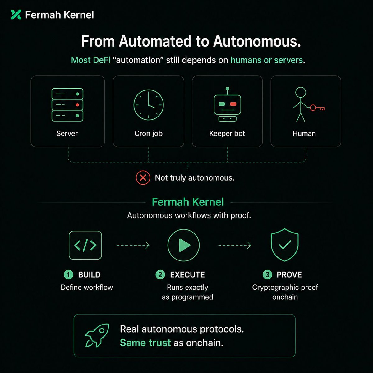 Software got smarter, but most crypto protocols still haven’t.

Behind many “automated” DeFi systems today, there’s still a server, a keeper bot, a cron job, or a human making sure things don’t fail. So the automation isn’t truly autonomous.

That’s the gap <a href="/fermah_xyz/">Fermah</a>  Kernel is