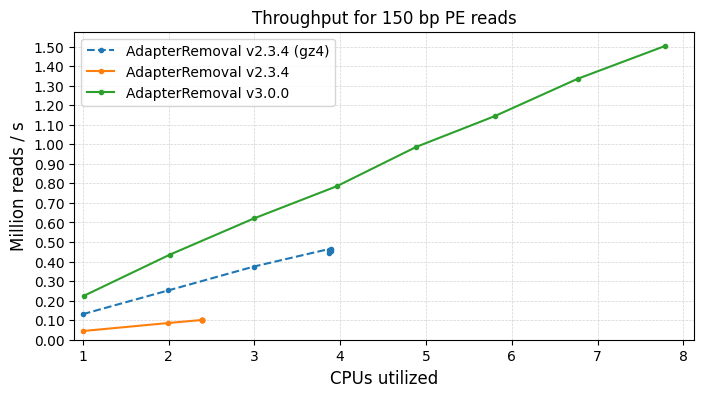 PopGenDK's tweet photo. 🧵1/2 AdapterRemoval v3, a dang fast(Q) processor, is here! 🚀
AdapterRemoval v3 filters and trims high-throughput sequencing data, merges overlapping reads, performs demultiplexing, &amp; generates detailed QC reports (HTML &amp; JSON), and does so much faster than #AdapterRemoval v2. https://t.co/wOw32wyZAi