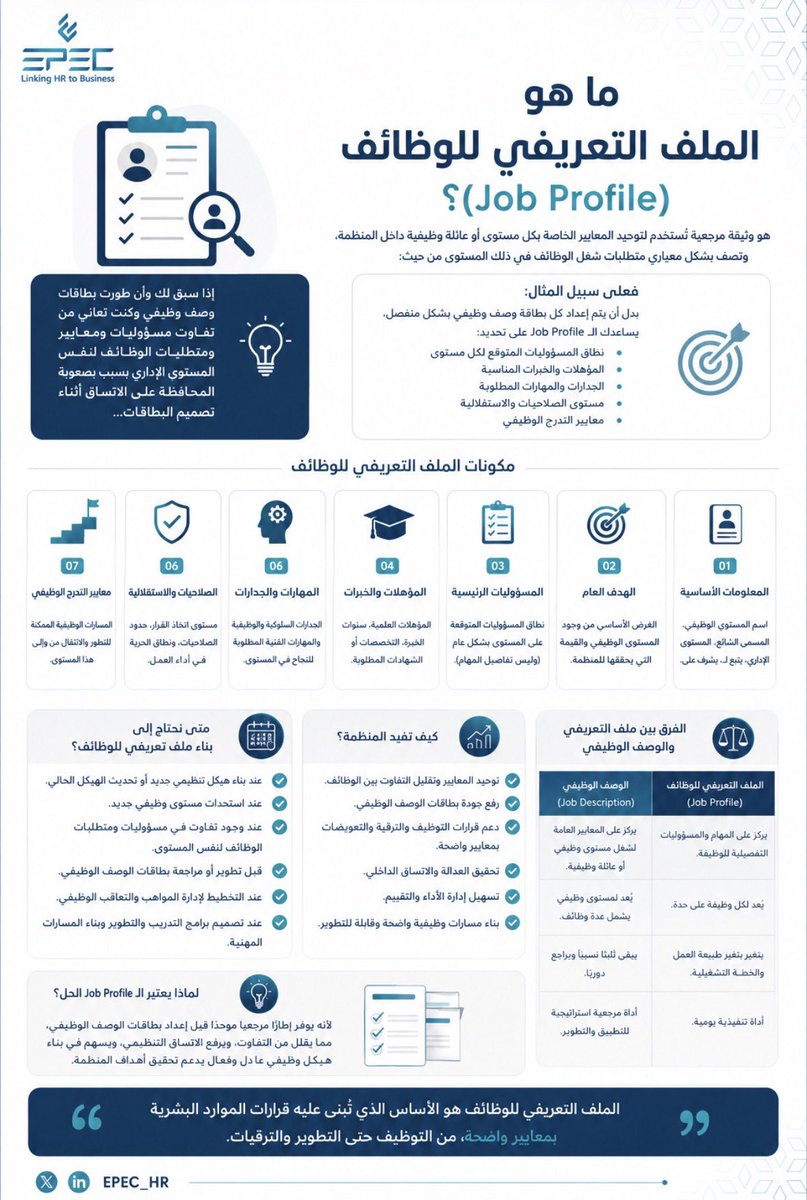 Epec_HR's tweet photo. الملف التعريفي للوظائف Job Profile 

هل سبق لك وأن طورت بطاقات وصف وظيفي، وكنت تعاني من تفاوت مسؤوليات ومتطلبات الوظائف لنفس المستوى الإداري بسبب صعوبة المحافظة على الاتساق أثناء إعداد البطاقات…

الحل في هذه الاداة (Job Profile)
وهي وثيقة مرجعية تُستخدم لتوحيد المعايير الخاصة بكل مستوى أو عائلة وظيفية داخل المنظمة.

فعلى سبيل المثال: بدل أن يتم إعداد كل بطاقة وصف وظيفي بشكل منفصل، يساعدك الـ Job Profile على تحديد: > نطاق المسؤوليات المتوقع لكل مستوى > المؤهلات والخبرات المناسبة > الجدارات والمهارات المطلوبة > مستوى الصلاحيات والاستقلالية > ومعايير التدرج الوظيفي

مما يساهم في:
- تقليل التفاوت بين الوظائف المتشابهة
- رفع جودة الوصف الوظيفي
- تسهيل التوظيف والترقيات
- وتحقيق قدر أكبر من العدالة والاتساق التنظيمي

لذلك، تعتمد كثير من المنظمات المتقدمة على الـ Job Profile كمرجع أساسي قبل تطوير بطاقات الوصف الوظيفي.