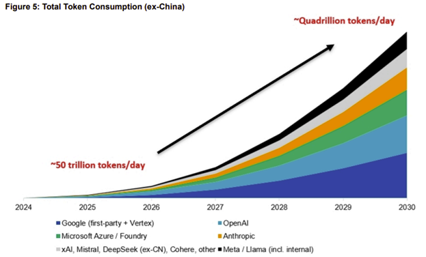 Colin_Sebastian's tweet photo. This is the ROI on infra spend you're looking for.
From our April report on "Tokenomics": massive inflection in token usage and relative inelasticity of pricing for reasoning should translate into meaningful growth/margins for hyperscalers... #BairdResearch @rwbaird $AMZN $GOOGL https://t.co/EErjeGNGdg