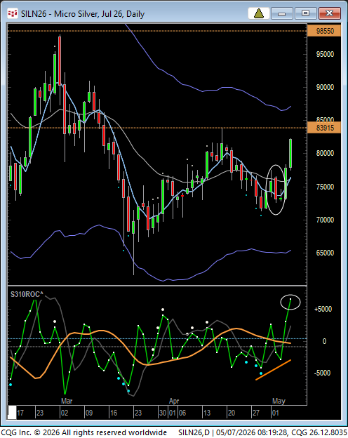 LindaRaschke's tweet photo. SI:  upside breakout from "3-bar triangle" is getting legs, and the new momentum high n the 2-per ROC suggests price highs yet to come. https://t.co/DQ9rWi1M0q
