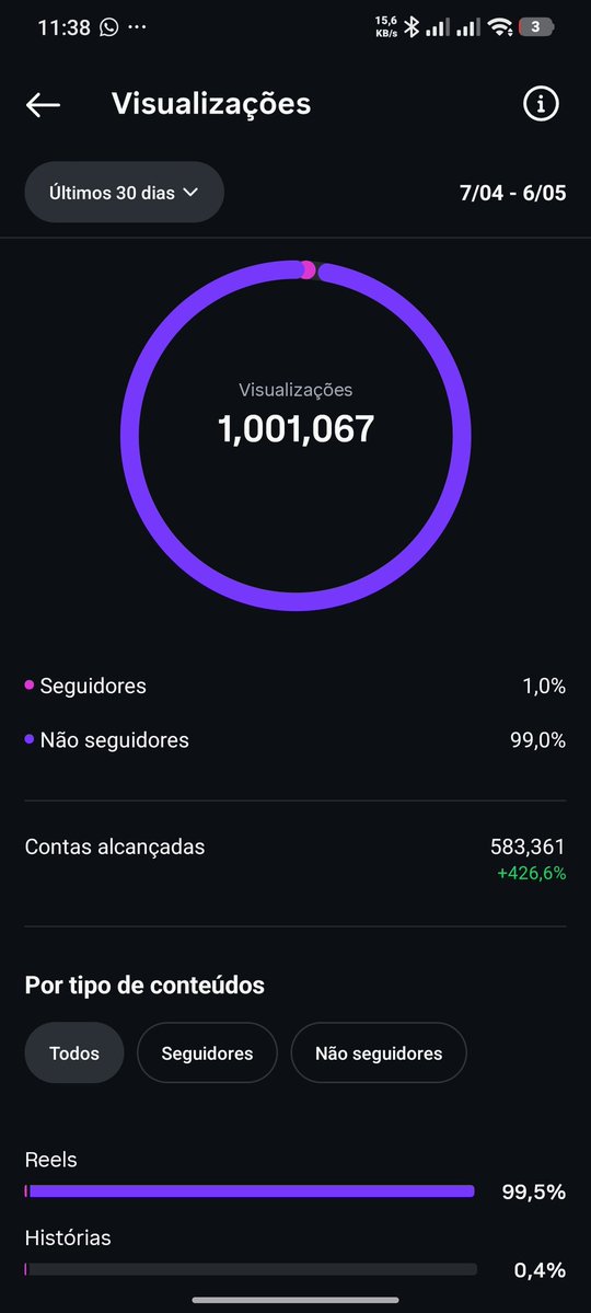 Mais de 1M DE ENGAJAMENTO 🔥🔥
A FECHARRRRRRRR