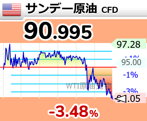 ↘原油が下落して91ドル割れ

21時21分 90.995ドル OIL wti