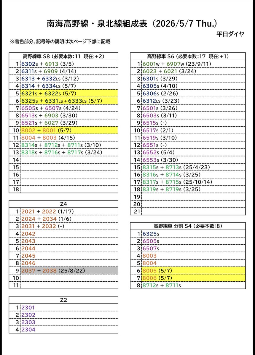 a_kansuyo55's tweet photo. 【南海高野線・泉北線組成表 2026.05.07】part.2

○新組成
・8005F（千代田）
・8006F（千代田）
・6321F+6322F（千代田）
・6325F+6331F+6333F（千代田）
・8002F+8001F（千代田）

○その他
・6335F+6336Fが千代田工場へ入場

#南海組成 https://t.co/rYJrRAedoZ