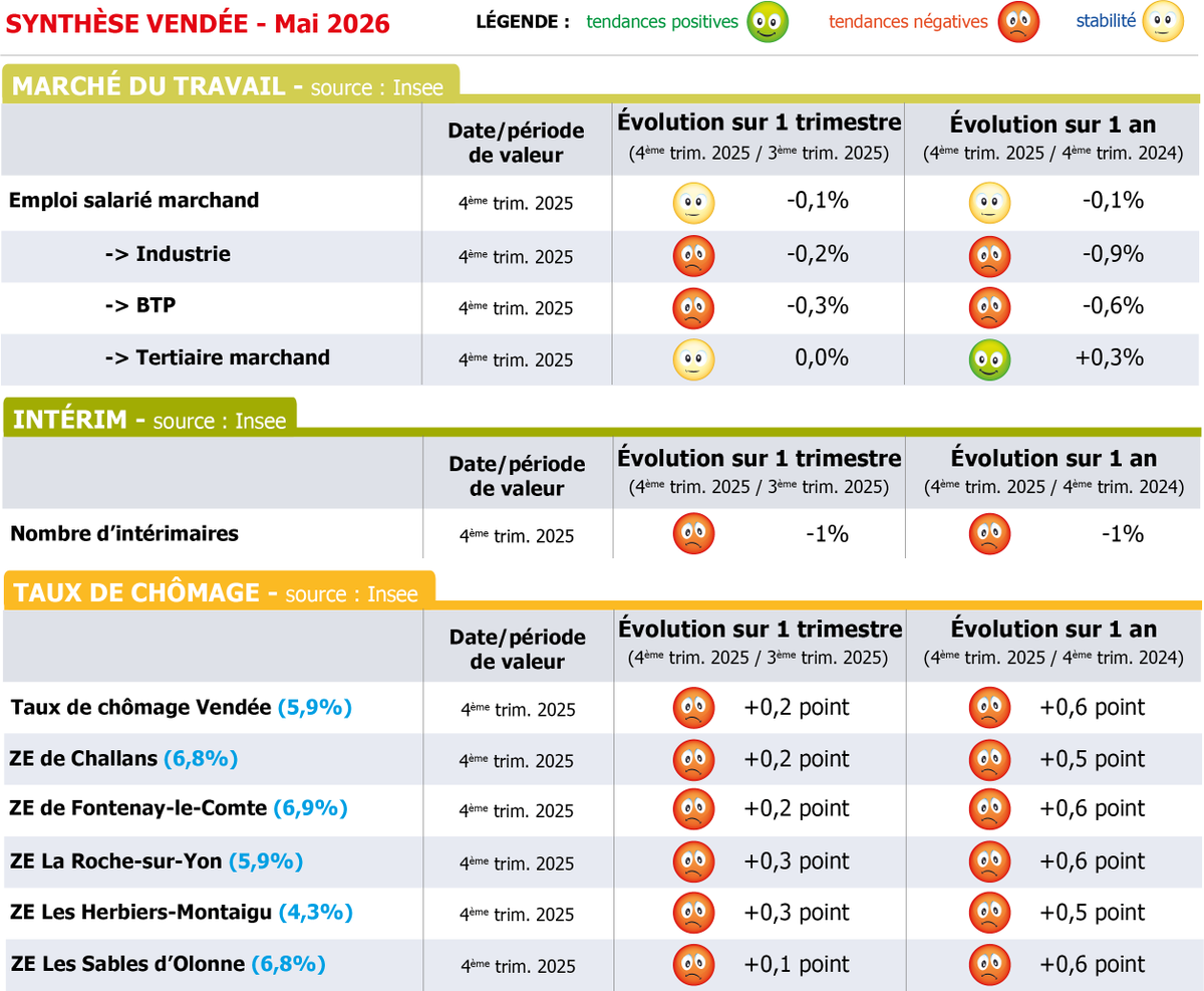 oestv85's tweet photo. Retrouver toutes les informations de conjoncture sur la #Vendee dans notre dernier Tableau de Bord Économique avec @ccivendee - Mai 2026
https://t.co/tRW4Q8T5wD https://t.co/LWIBRz0JMx