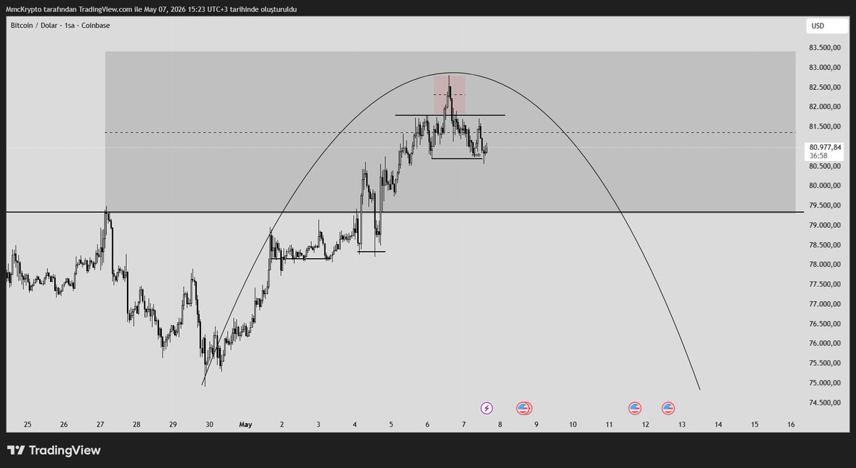 TraderMmc's tweet photo. BTC/USD

- Fiyat bull flowunu devam ettiriyor ama artık büyük bir direnç ve manipüle bölgesindeyiz. 
- LTF'de böyle bir sell model gerçekleşirse domino etkisi yaratabilir. https://t.co/Lx9oro047l