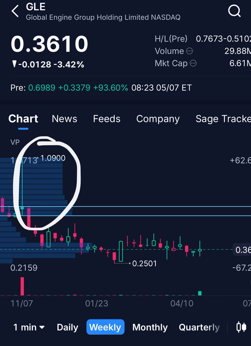Mini_Tradez's tweet photo. $GLE WATCHING #WICKFILL 🚀

$0.750 break can lead to a move all the way to $1.09 

Wick fill potential on the weekly https://t.co/K0tYaeFmve
